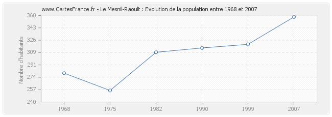 Population Le Mesnil-Raoult